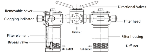 2SH Series: Top-Mounted Duplex Return Oil Filter